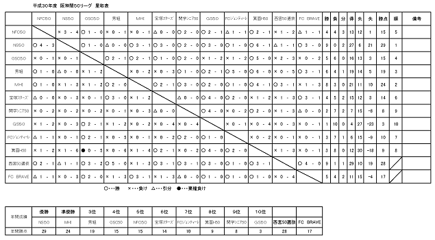 2018年度阪神間50リーグ戦績表