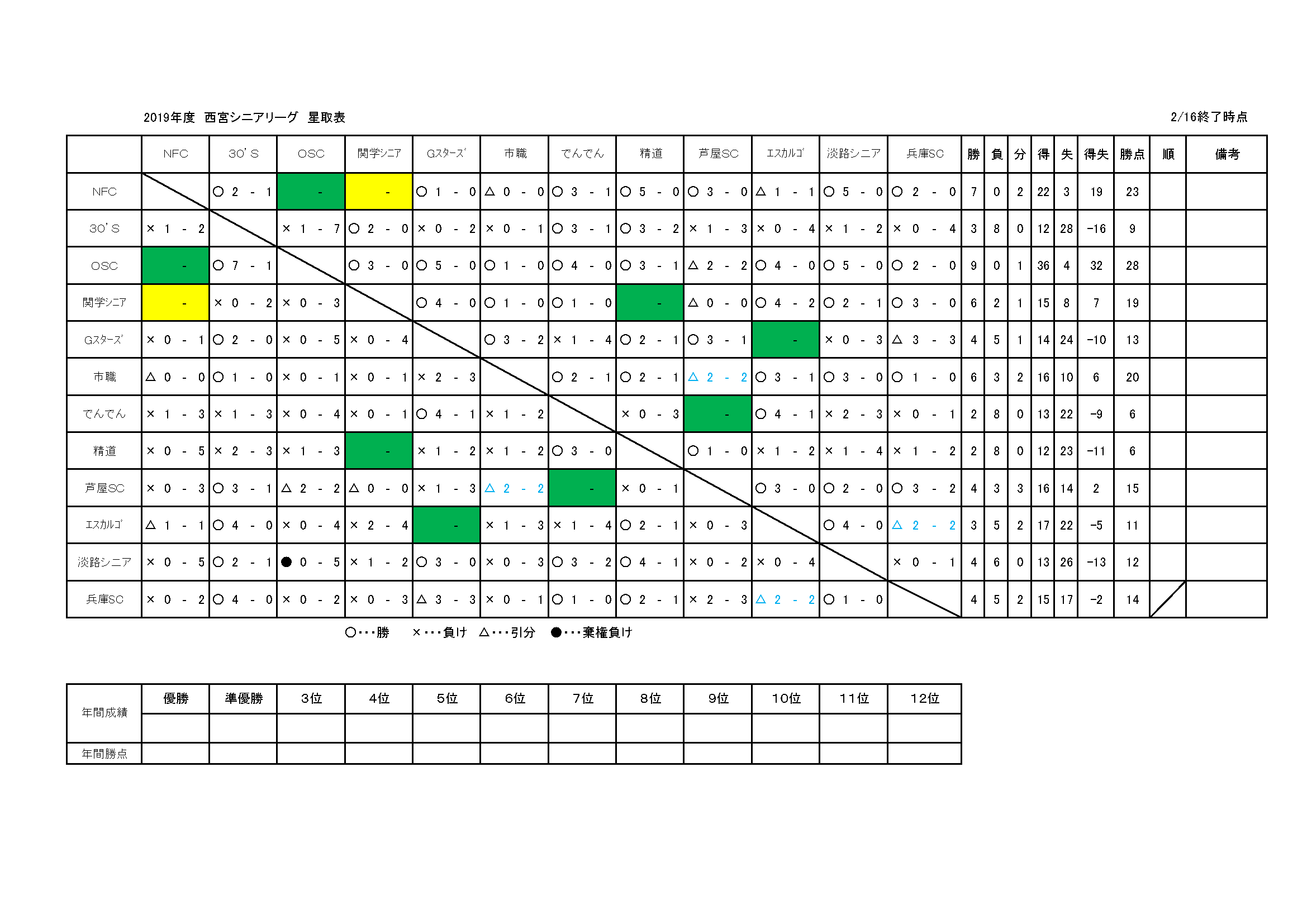 2019年度西宮シニアリーグ戦績表2020/02/16