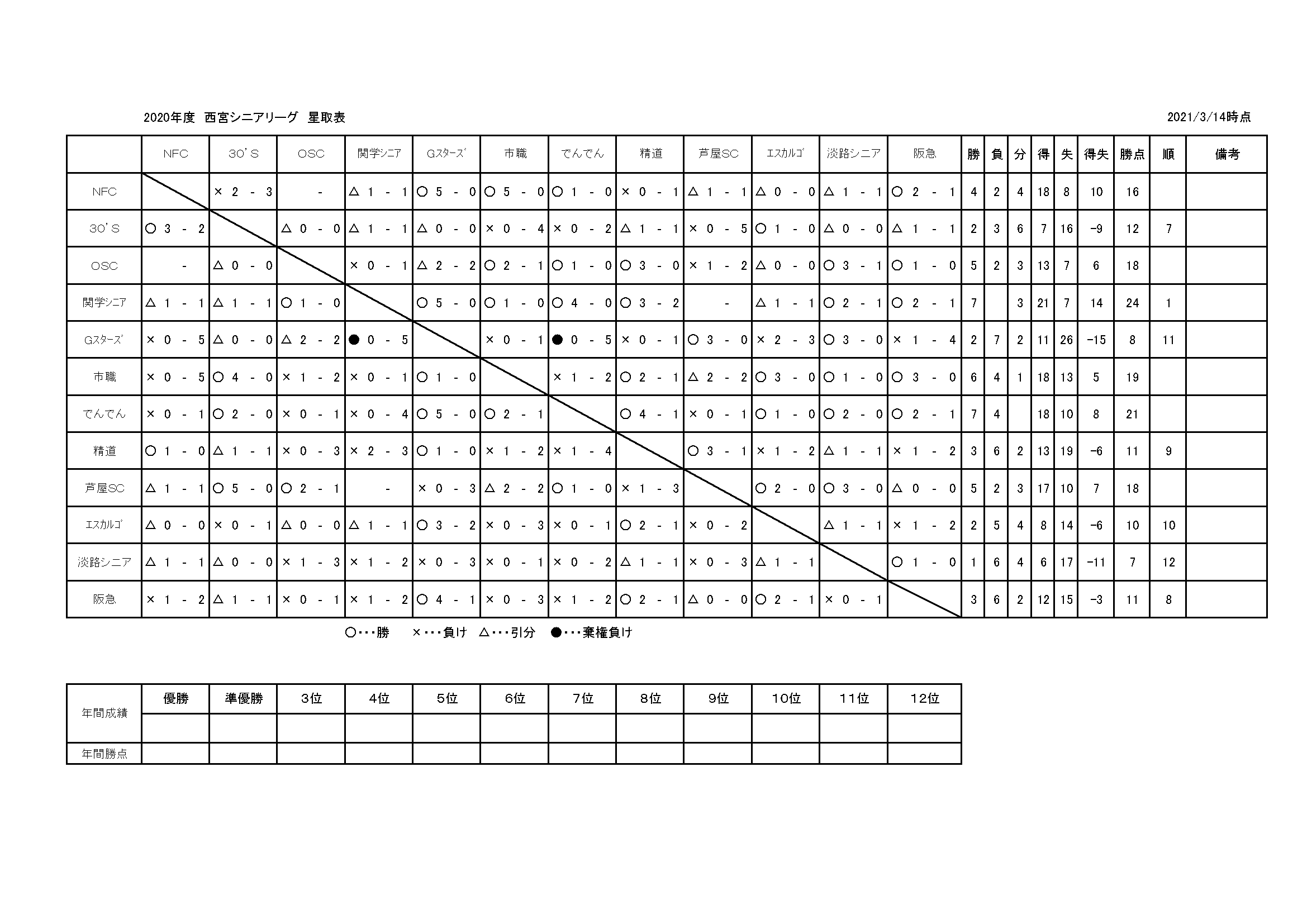 2020年度西宮シニアリーグ戦績表