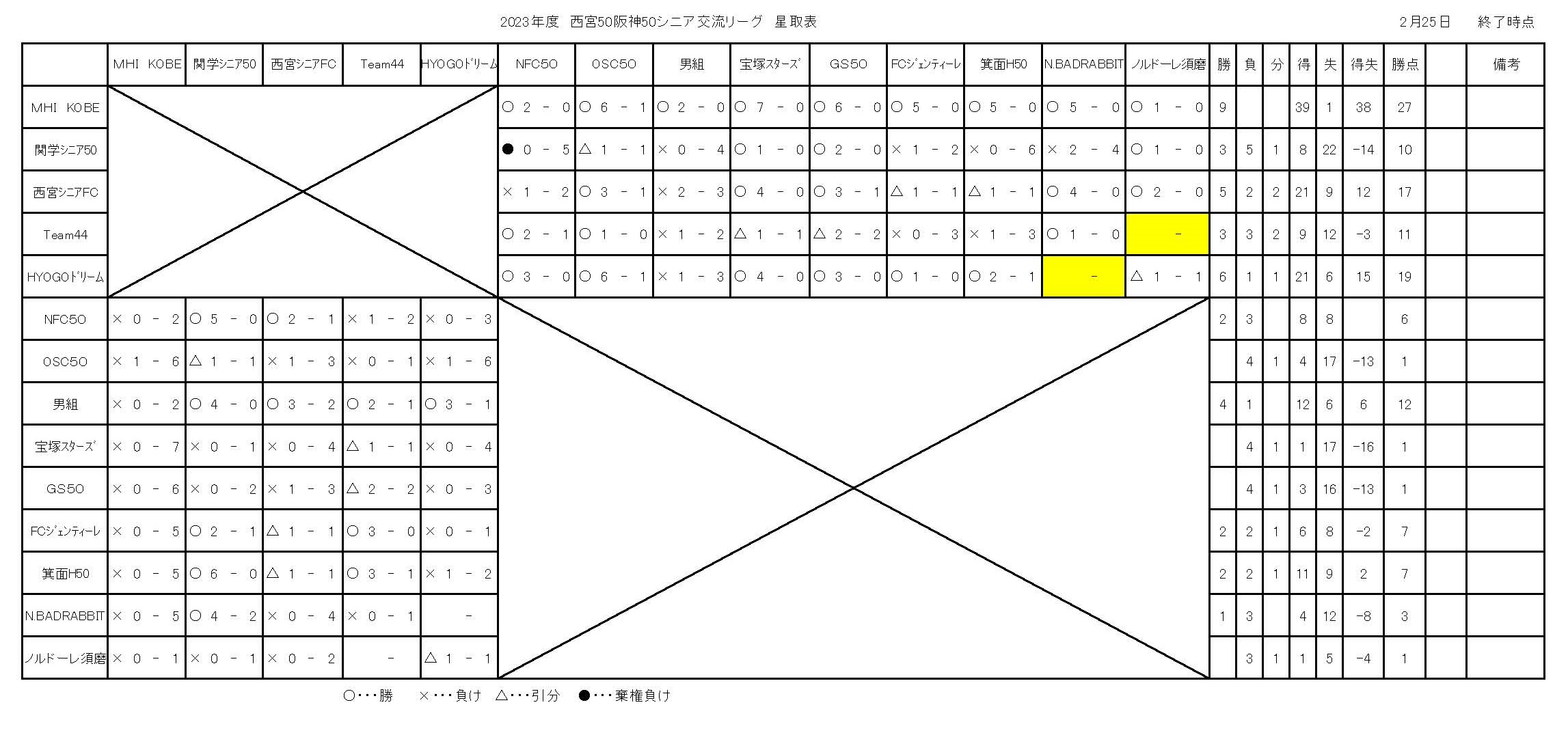 2023年度西宮50リーグ戦績表
