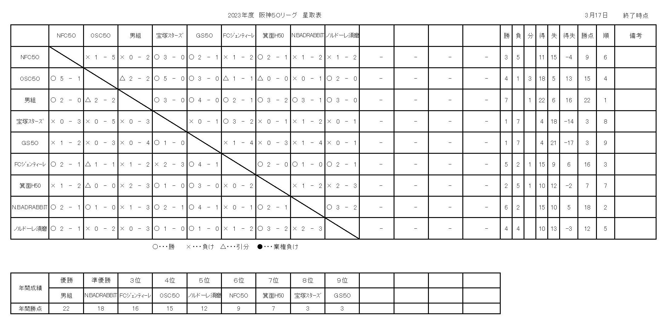 2023年度西宮シニアリーグ戦績表