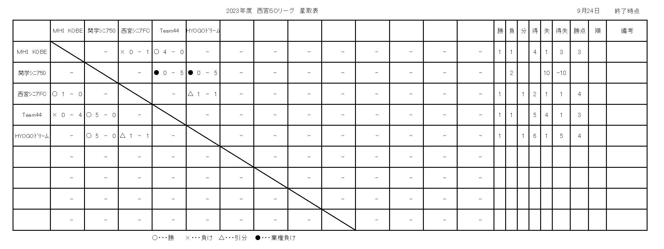 2023年度西宮シニアリーグ戦績表