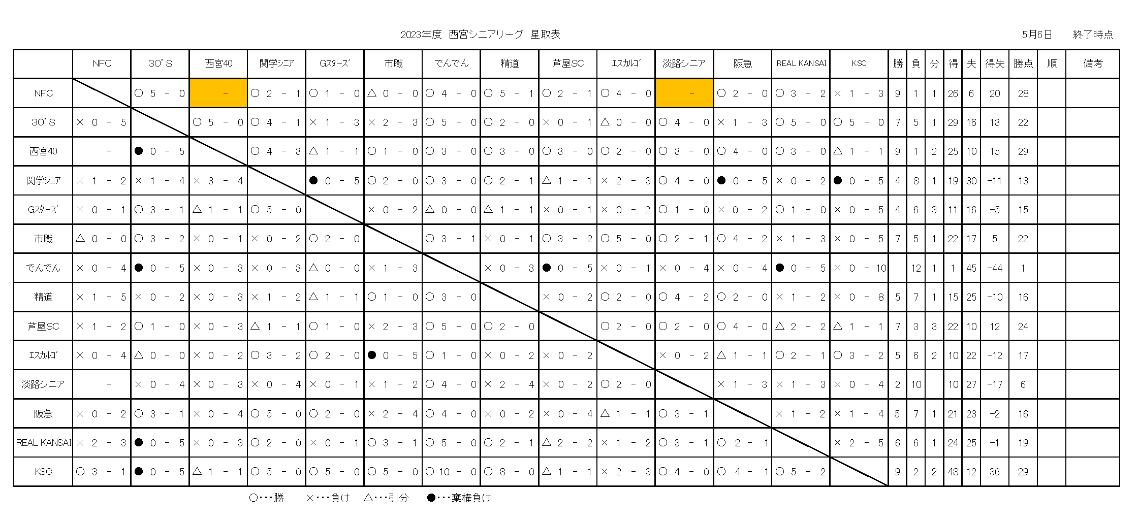 2023年度西宮シニアリーグ戦績表