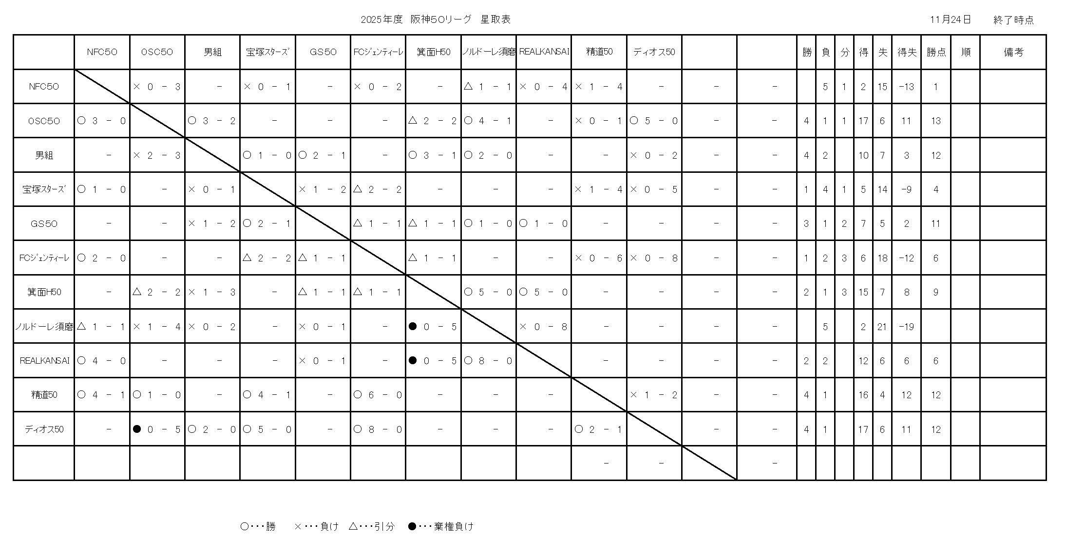 2025年度阪神50リーグ戦績表