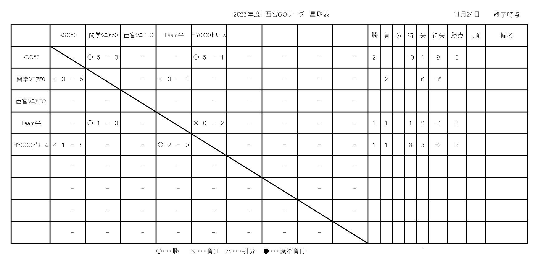 2025年度西宮50リーグ戦績表