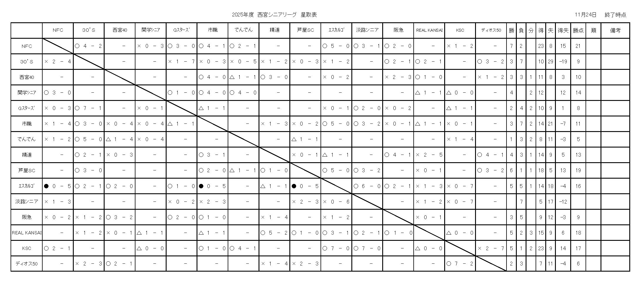 2025年度西宮シニアリーグ戦績表