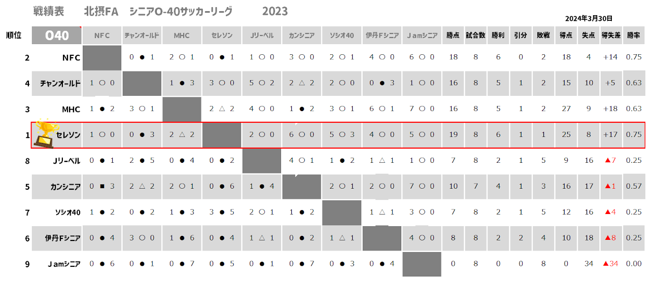 2023年度北摂協会シニアリーグ(予定)